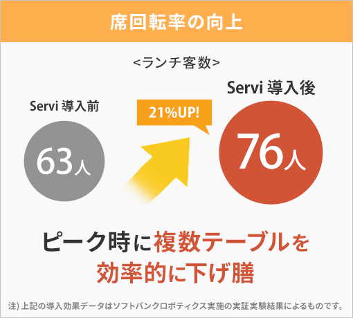 席回転率の向上 ピーク時に複数テーブルを効率的に下げ膳