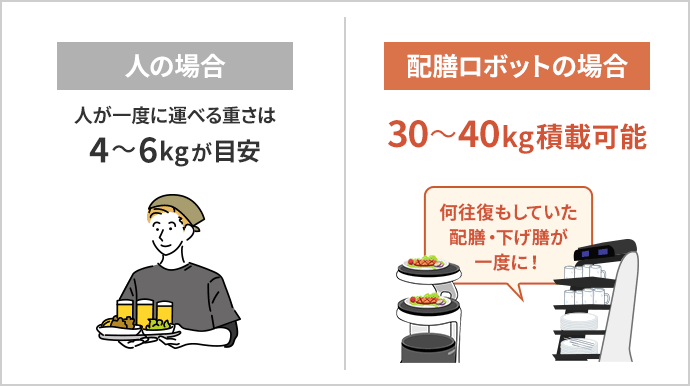 人の場合…人が一度に運べる重さは4～6kgが目安／配膳ロボットの場合…30～40kg積載可能 何往復もしていた配膳・下げ膳が一度に！