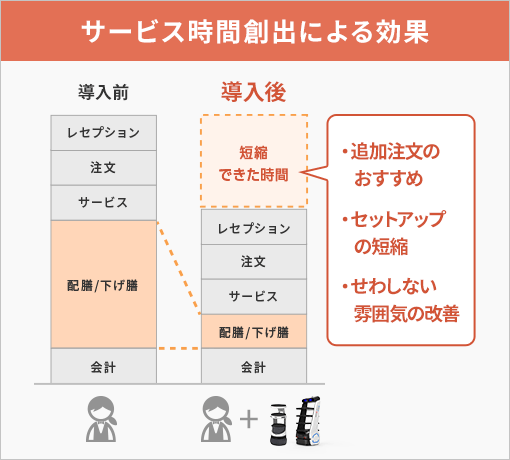 サービス時間創出による効果 追加注文のおすすめ・セットアップの短縮・せわしない雰囲気の改善