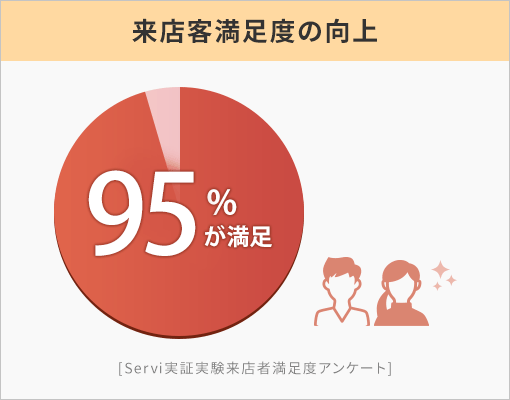 来店客満足度の向上 95%が満足