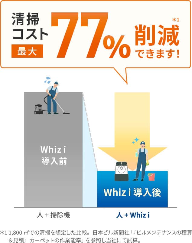 人とWhiz i の協働で業務効率化・生産性もアップ 清掃コスト最大77%削減出来ます。