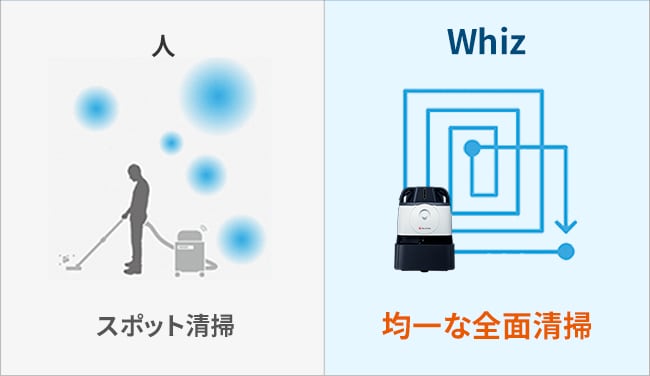 【人】スポット清掃 【Whiz】均一な全面清掃