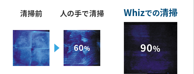 人の掃除とWhizの清掃効果を比較した実験 清掃前⇒人の手で清掃60%⇒Whizでの清掃90%