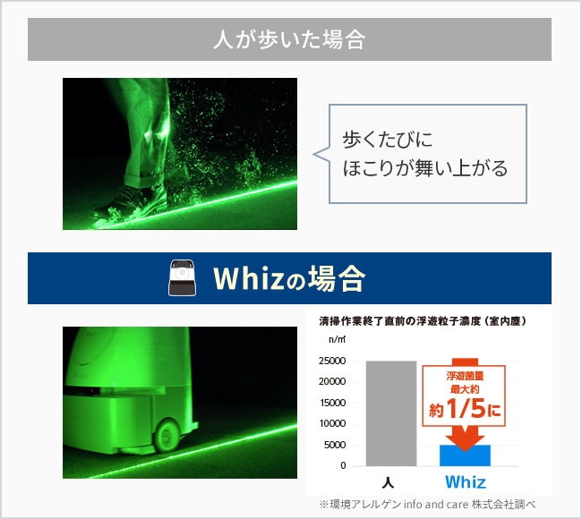 人が歩いた場合…歩くたびにほこりが舞い上がる／Whizの場合…清掃後に浮遊する粒子量は約1/8