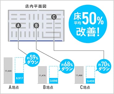 床平均50%改善！