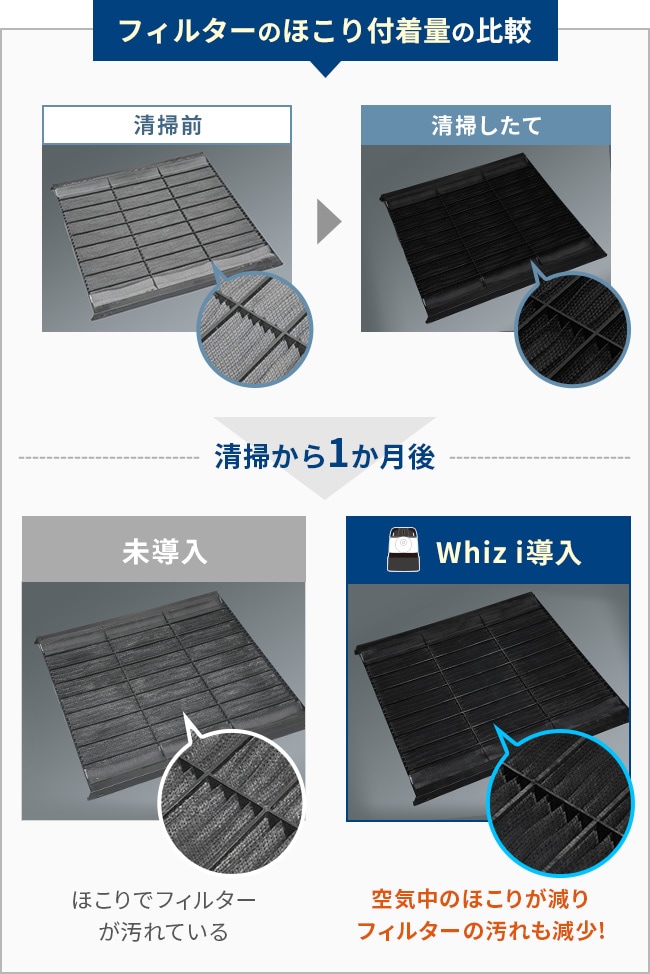 フィルターのほこり付着量の比較 未導入…ほこりでフィルターが汚れている／Whiz i導入…空気中のほこりが減りフィルターの汚れも減少！