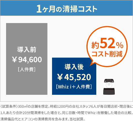 1ヶ月の清掃コスト 約52%コスト削減