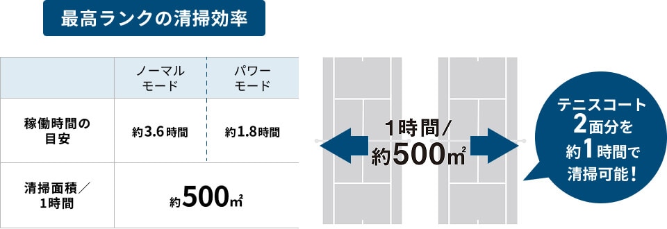 最高ランクの清掃効率を表した表とイメージ