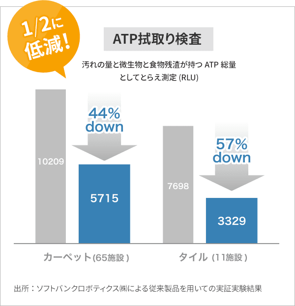 ATP拭取り検査 汚れの量と微生物と食物残渣が持つATP総量としてとらえ測定(RLU) カーペット(65施設)44%down タイル(11施設)57%down 1/2に低減!