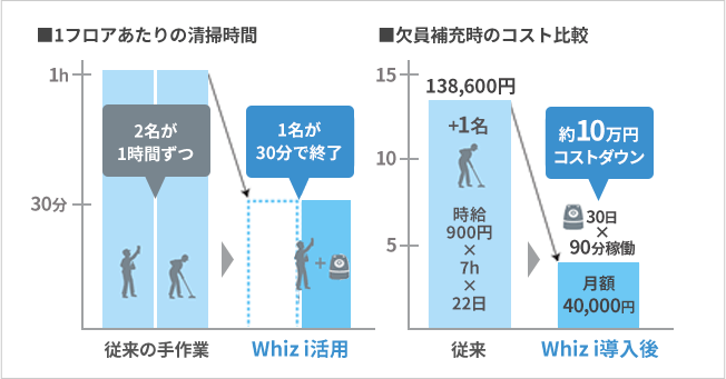 1フロアあたりの清掃時間 2名が1時間ずつ⇒1名が30分で終了 欠員補充時のコスト比較 約10万円コストダウン