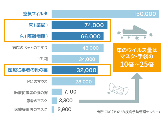 床のウイルス量はマスク・手袋の10倍~25倍