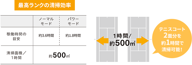 最高ランクの清掃効率 テニスコート2面分を約1時間で清掃可能！