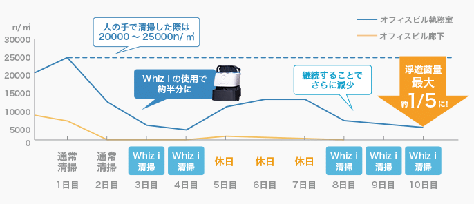 人の手で清掃した際は20000～25000n/㎥ Whiz iの使用で約半分に 継続することでさらに減少 浮遊菌量最大約1/5に！