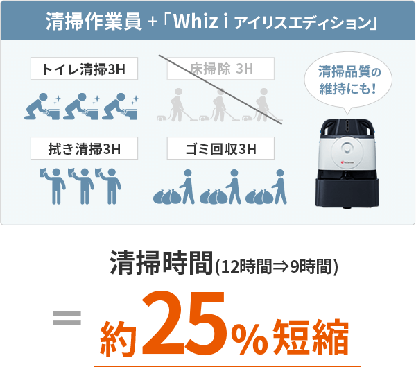 清掃作業員 +「Whiz i アイリスエディション」清掃時間(12時間⇒9時間)約25%短縮