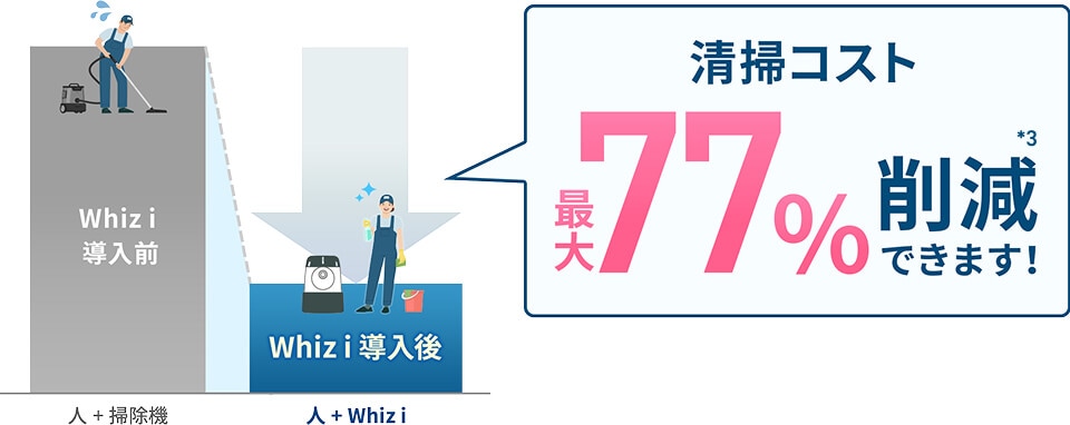 清掃コスト最大77%削減のイメージ