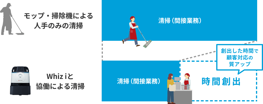 店舗における開店前の業務割合を表したグラフ