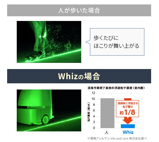 オフィス内の全ての場所で住居を大幅に上回るSVOCを検出