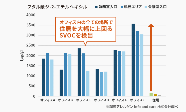 オフィス内の全ての場所で住居を大幅に上回るSVOCを検出