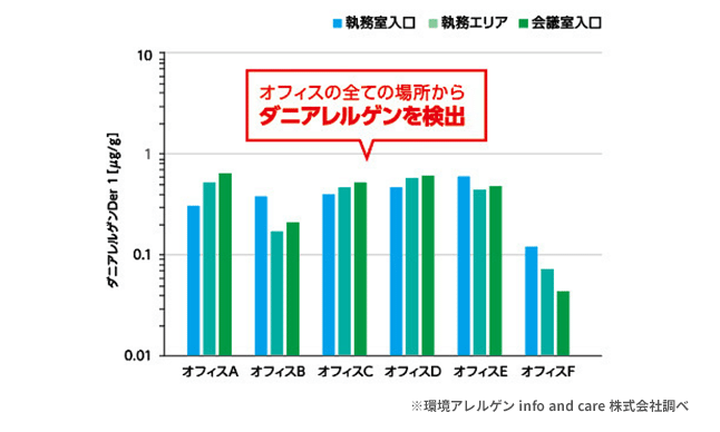 オフィス全ての場所からダニアレルゲンを検出
