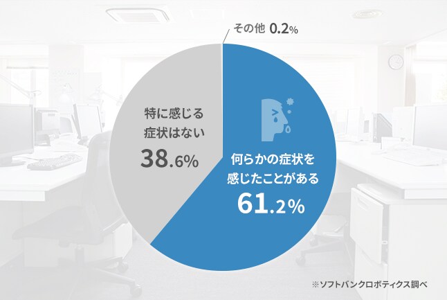 何らかの症状を感じたことがある 61.2%・特に感じる症状はない 38.6%・その他 0.2%
