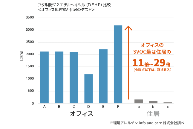 オフィスのSVOC量は住居の11倍〜29倍