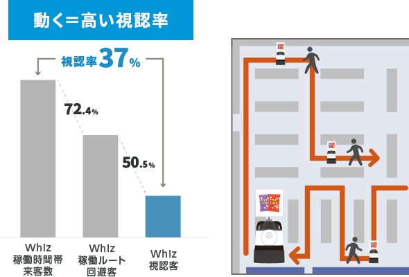 動く＝高い視認率
