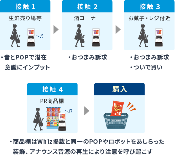 接触機会の創出