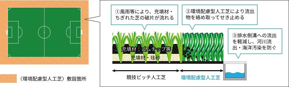 設置個所とピッチの外周への流出物を絡め取ってせき止める仕組みのイメージ