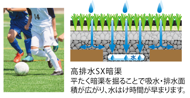 高排水SX暗渠 平たく暗渠を掘ることで吸水・排水面積が広がり、水はけ時間が早まります。