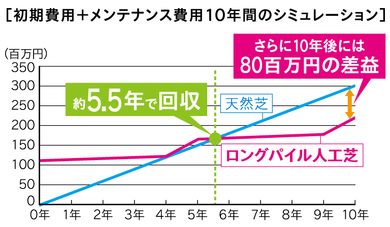 初期費用＋メンテナンス費用10年間のシミュレーション