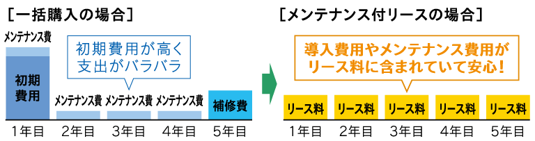 初期投資を抑えて導入後も安心