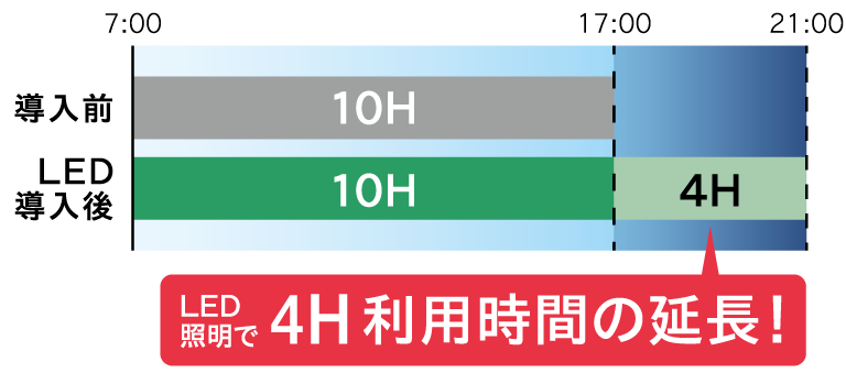 屋外施設の利用時間の例