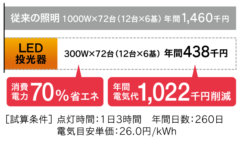 一般競技（予選、地方大会など）グラウンドでの比較