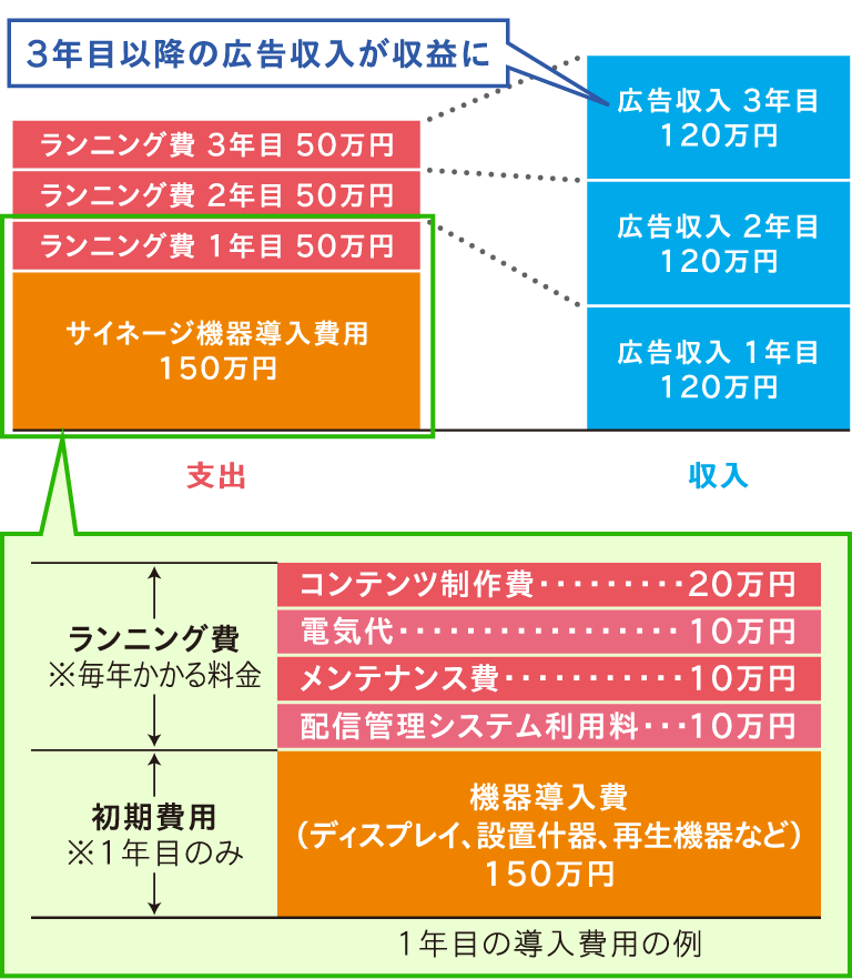 一括購入の場合の広告収入例 ※当社試算