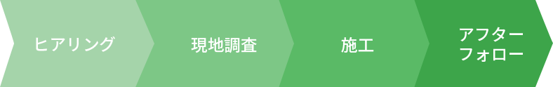 ヒアリング>現地調査>施工>アフターフォロー