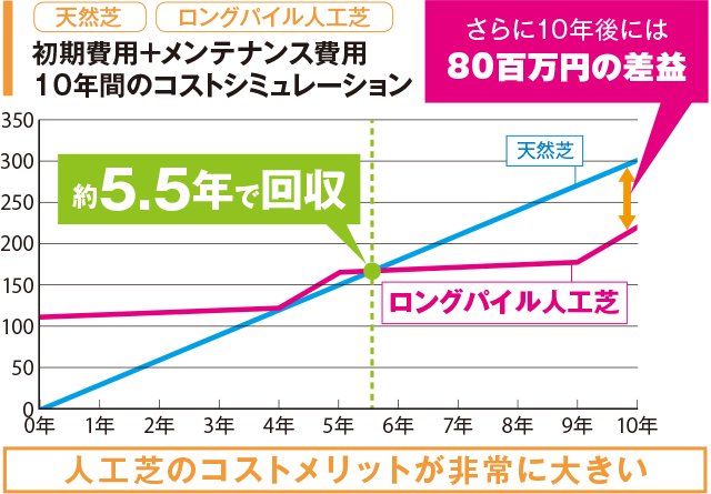 コストシミュレーション