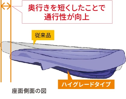 座り心地に配慮したシート形状