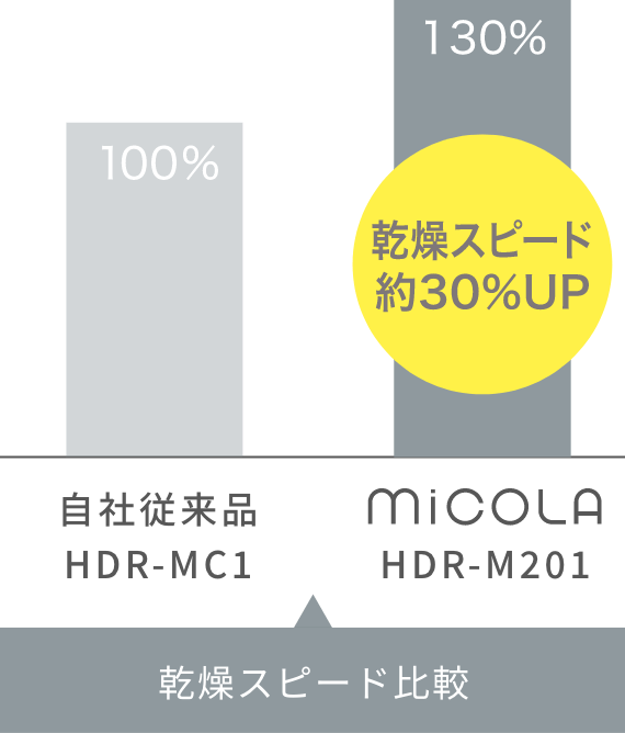 乾燥スピード比較のグラフ