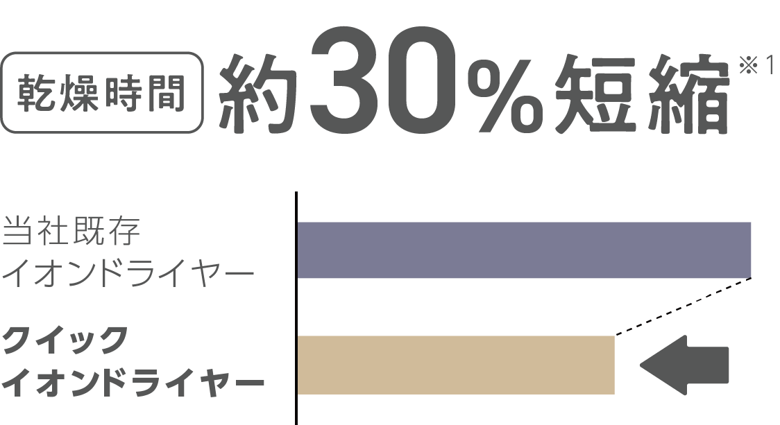 乾燥時間30%短縮