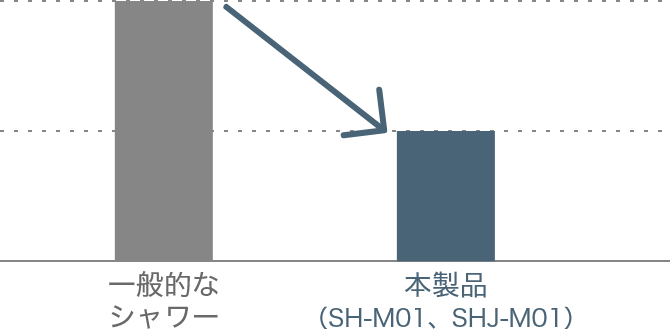 最大約50%節水
