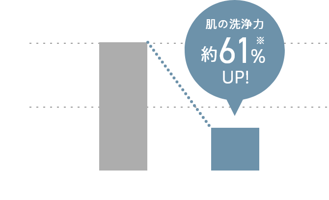 肌の洗浄力約61%UP