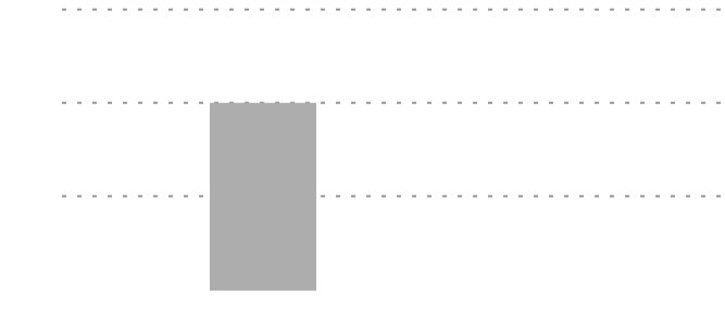 角質水分量約42%UP