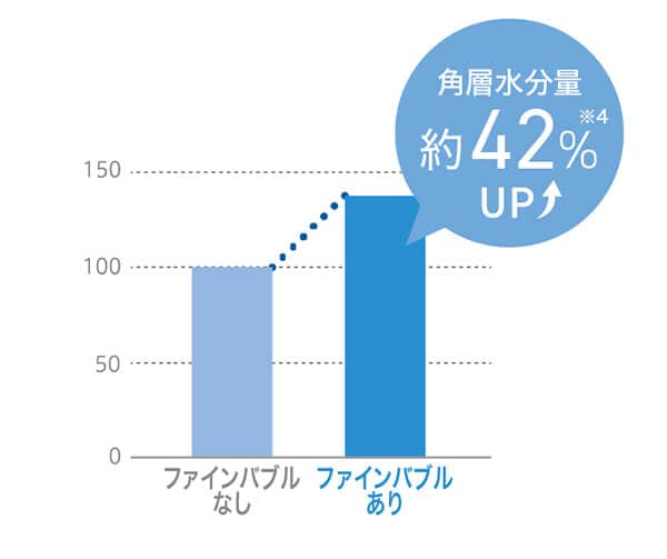 角質水分量約42%UP