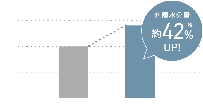 角質水分量約42%UP