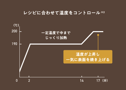温度管理