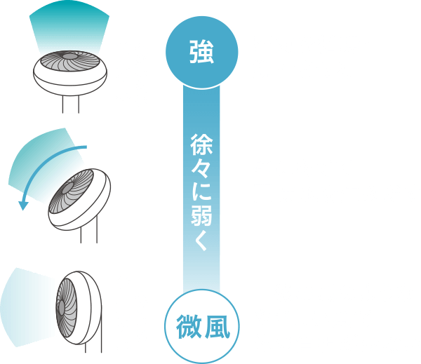 おやすみモードの首振り