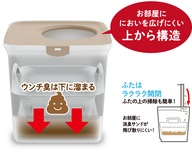 ウンチ臭は下に溜まる