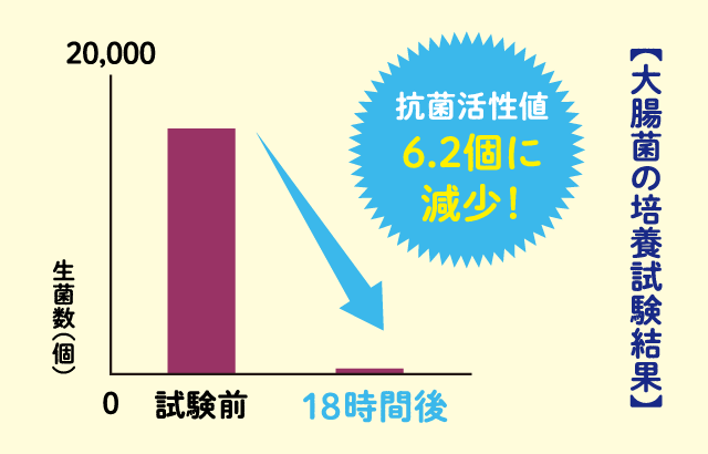 時間