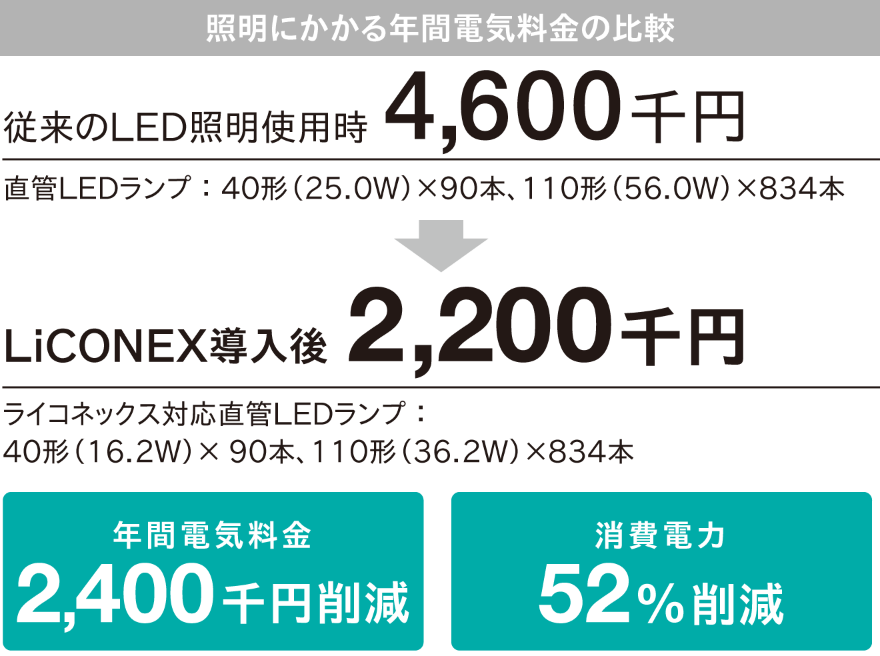 照明にかかる年間電気料金の比較