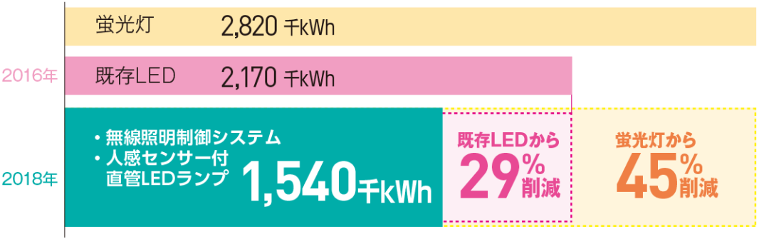 ［13店舗合計の消費電力比較］
